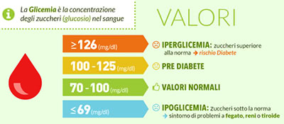Valori della glicemia